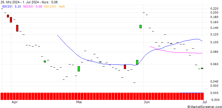 Chart JP MORGAN/CALL/GAP INC./46/0.1/17.01.25