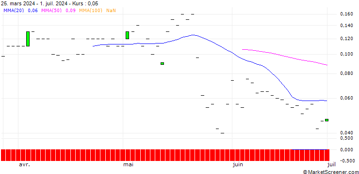 Chart JP MORGAN/CALL/CHARLES SCHWAB/95/0.1/15.11.24