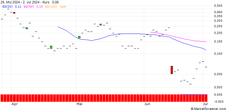 Chart JP MORGAN/CALL/RH/360/0.01/15.11.24