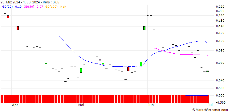 Chart JP MORGAN/CALL/GAP INC./47/0.1/17.01.25