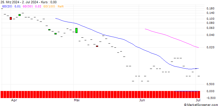 Chart JP MORGAN/CALL/DRAFTKINGS A/70/0.1/16.08.24