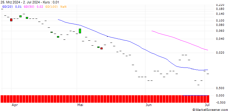 Chart JP MORGAN/CALL/DRAFTKINGS A/74/0.1/20.09.24