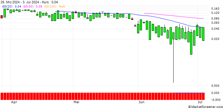 Chart UNICREDIT BANK/CALL/DOCUSIGN/100/0.1/19.03.25