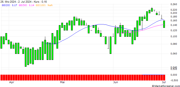 Chart UNICREDIT BANK/CALL/COLGATE-PALMOLIVE/110/0.1/19.03.25