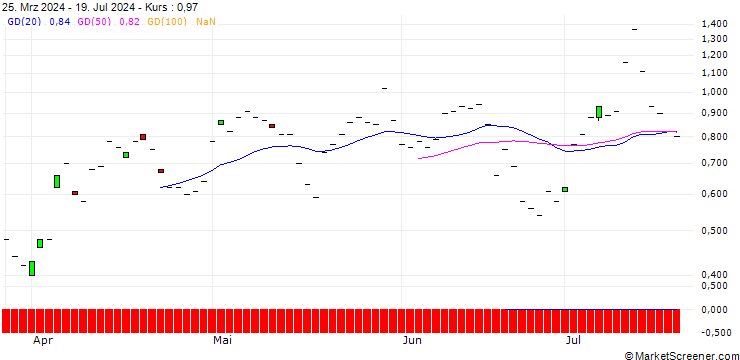 Chart JP MORGAN/PUT/DARDEN RESTAURANTS/150/0.1/18.10.24
