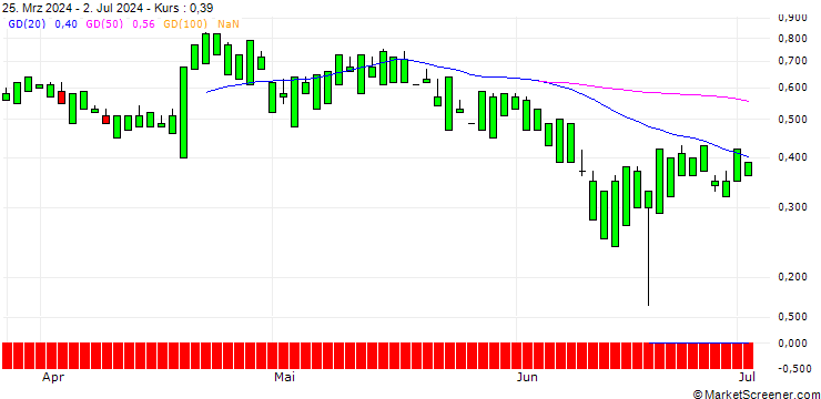 Chart UNICREDIT BANK/CALL/AMERICAN EXPRESS/320/0.1/18.06.25