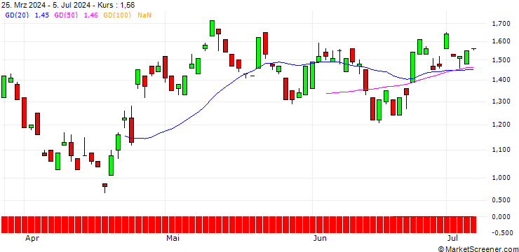 Chart UNICREDIT BANK/CALL/SANOFI/80/0.1/19.03.25