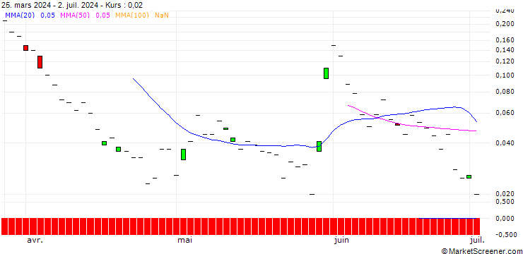 Chart JP MORGAN/CALL/GAP INC./39/0.1/20.09.24