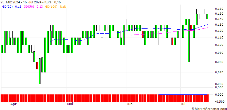 Chart UNICREDIT BANK/CALL/BANK OF AMERICA/55/0.1/14.01.26