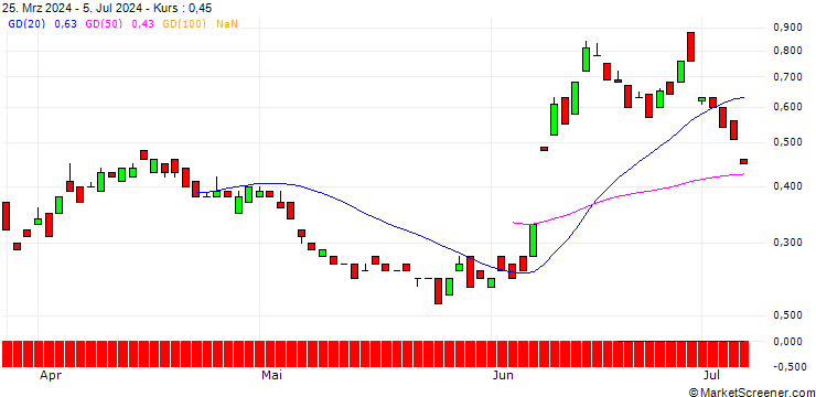 Chart UNICREDIT BANK/PUT/VINCI/100/0.1/19.03.25