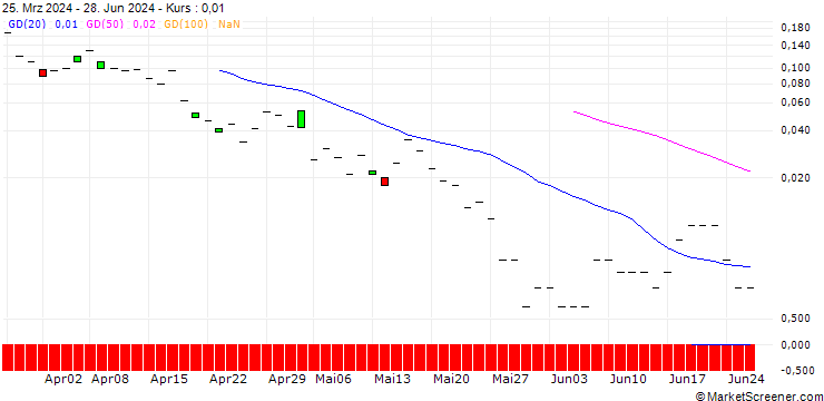 Chart JP MORGAN/CALL/DRAFTKINGS A/71/0.1/16.08.24