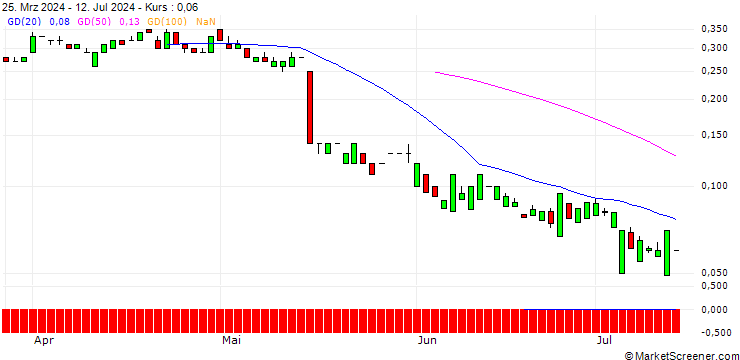 Chart UNICREDIT BANK/PUT/WALMART/60/0.1/18.12.24