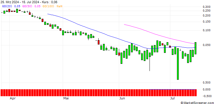 Chart UNICREDIT BANK/CALL/SCHLUMBERGER/70/0.1/19.03.25