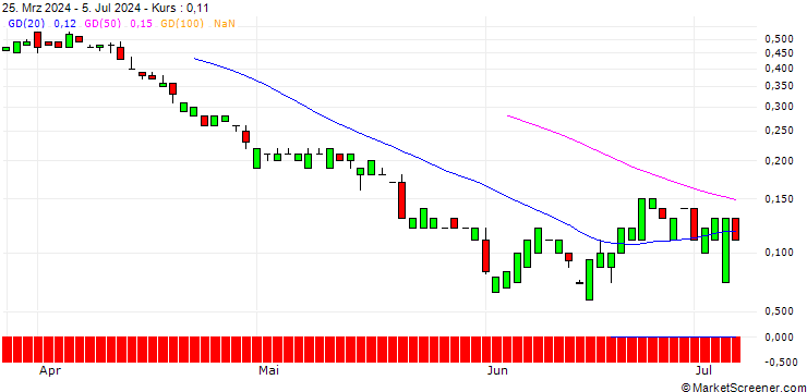 Chart UNICREDIT BANK/CALL/SCHLUMBERGER/60/0.1/19.03.25