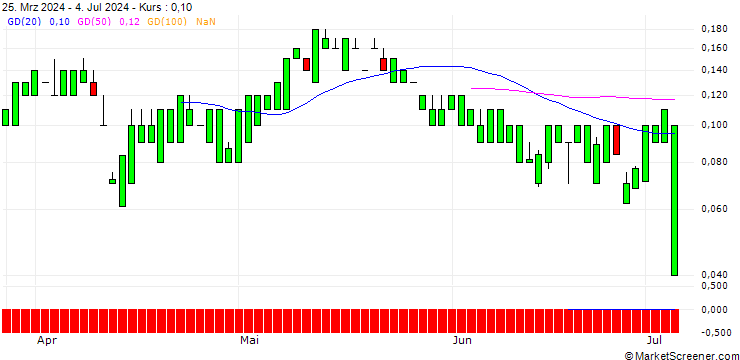 Chart UNICREDIT BANK/CALL/MORGAN STANLEY/130/0.1/19.03.25
