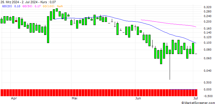 Chart UNICREDIT BANK/CALL/AMERICAN EXPRESS/320/0.1/18.12.24