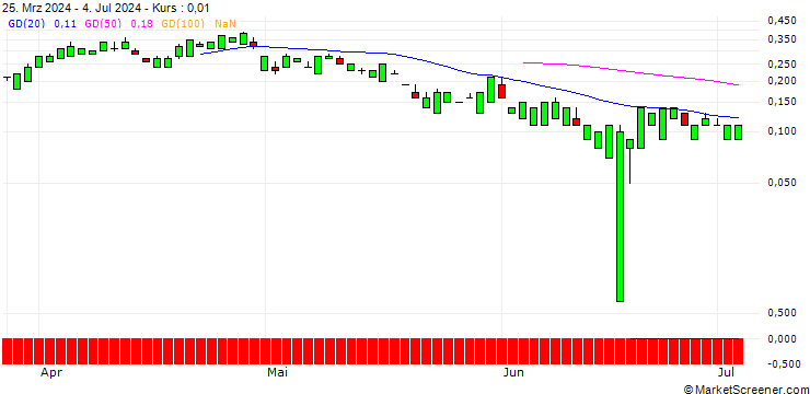 Chart UNICREDIT BANK/CALL/CHEVRON CORP/200/0.1/19.03.25