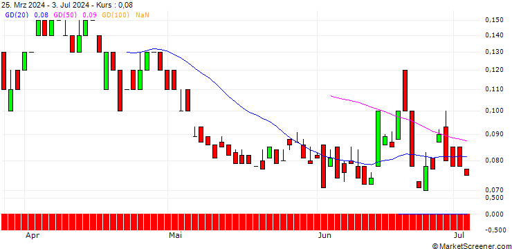 Chart UNICREDIT BANK/PUT/DANONE/50/0.1/19.03.25