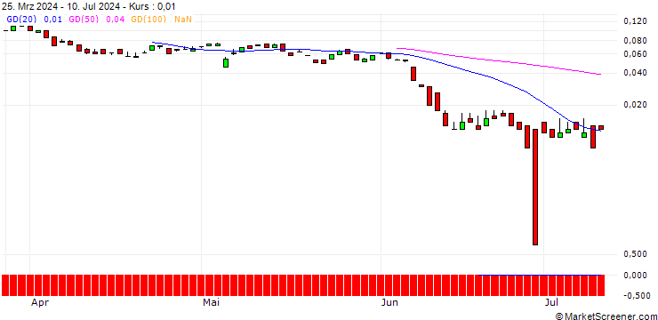 Chart UNICREDIT BANK/CALL/BOUYGUES/45/0.1/19.03.25