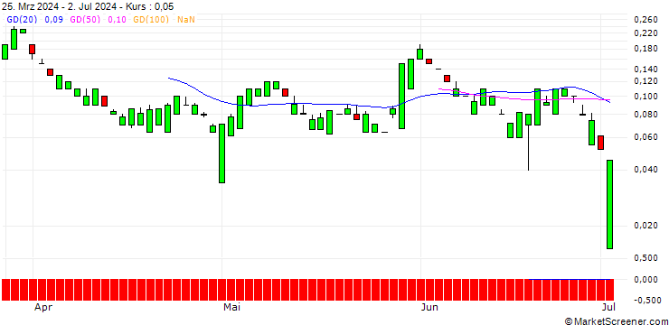 Chart UNICREDIT BANK/CALL/FOOT LOCKER/45/0.1/15.01.25