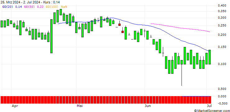 Chart UNICREDIT BANK/CALL/AMERICAN EXPRESS/320/0.1/15.01.25