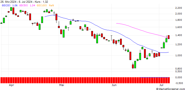 Chart UNICREDIT BANK/CALL/RAIFFEISENBANK BANK INT./20/1/19.03.25