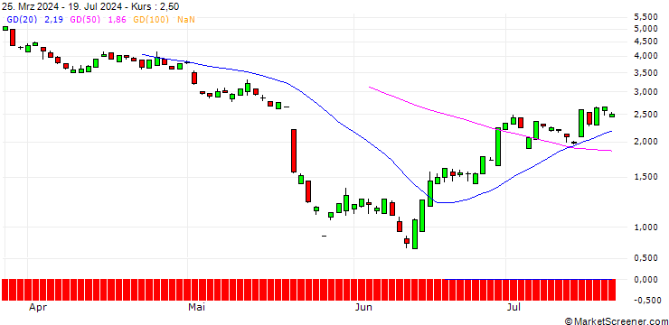 Chart UNICREDIT BANK/PUT/FIRST SOLAR/200/0.1/19.03.25