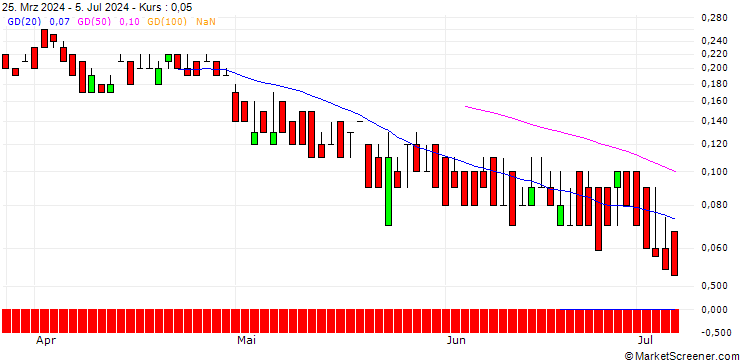 Chart UNICREDIT BANK/PUT/VERBUND/49.4769/0.101/19.03.25