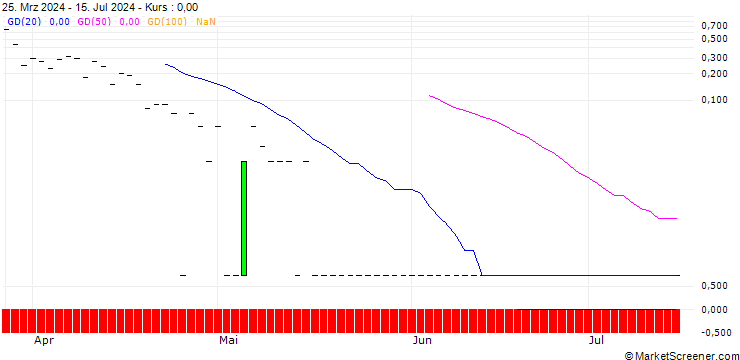 Chart DZ BANK/CALL/MEDIGENE/2.374/1.053/20.09.24