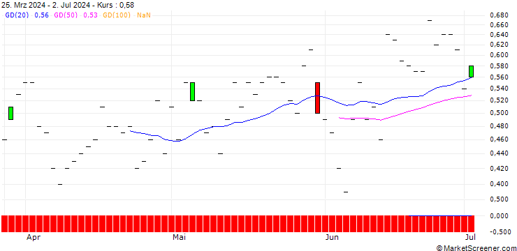 Chart DZ BANK/PUT/TRATON/36/0.1/20.12.24