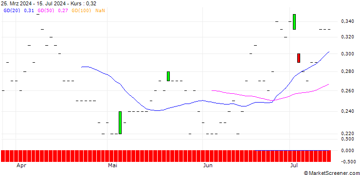 Chart DZ BANK/PUT/DOUGLASNPV/20/0.1/20.12.24
