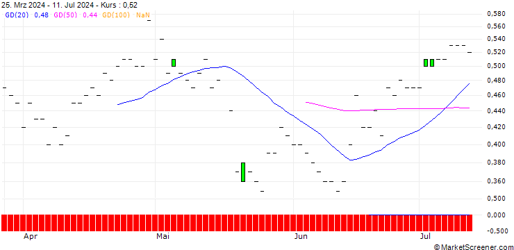 Chart DZ BANK/PUT/FUCHS VZ./45/0.1/20.06.25