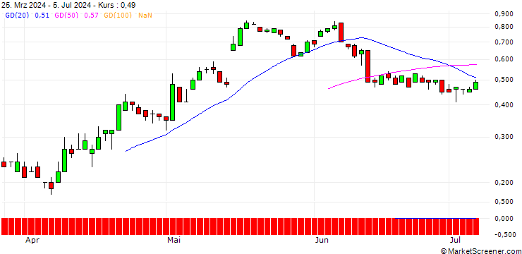 Chart DZ BANK/CALL/STROEER SE & CO/62.5/0.1/20.12.24