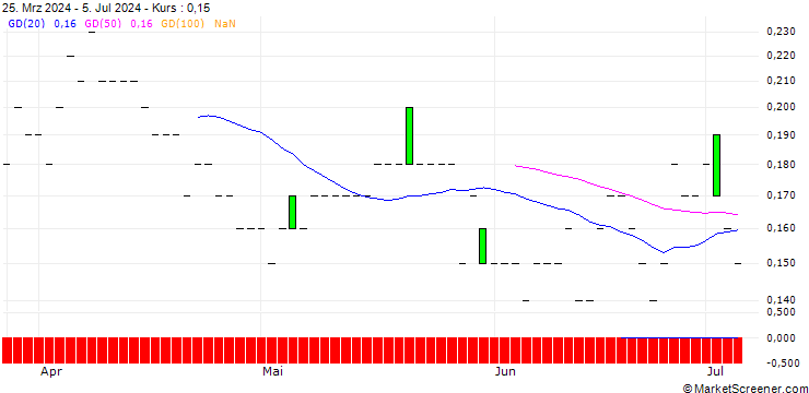 Chart DZ BANK/PUT/DOUGLASNPV/16/0.1/20.06.25