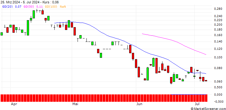 Chart SG/CALL/USD/CHF/0.99/100/20.12.24
