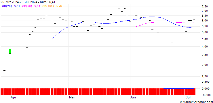 Chart BANK VONTOBEL/PUT/HOME DEPOT/400/0.1/20.09.24