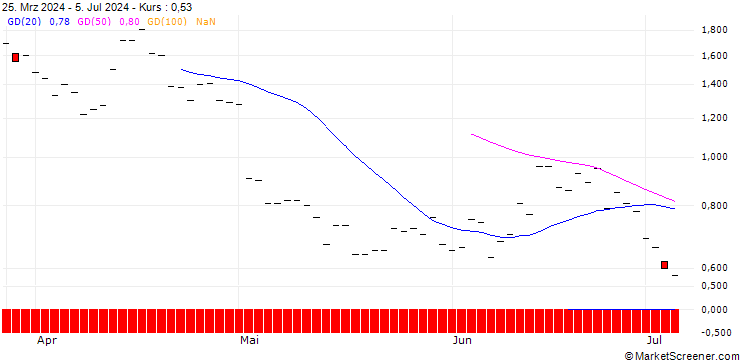 Chart BANK VONTOBEL/PUT/ING GROEP/15/1/20.12.24