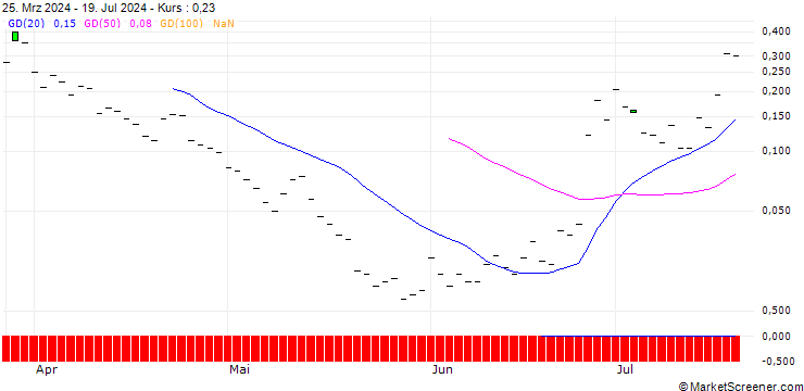 Chart BANK VONTOBEL/CALL/FEDEX CORP/350/0.1/20.09.24