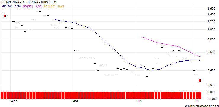 Chart BANK VONTOBEL/PUT/ING GROEP/15/1/20.09.24