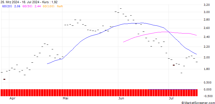Chart BANK VONTOBEL/PUT/CLOUDFLARE A/100/0.1/20.12.24