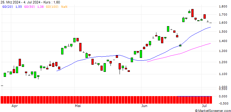 Chart PUT/KION GROUP/55/0.1/21.03.25
