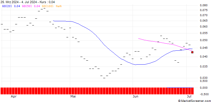 Chart PUT/ANHEUSER-BUSCH INBEV/40/0.1/21.03.25