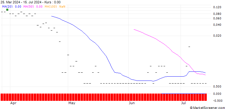 Chart CALL/CHECK POINT SOFTWARE TECH/200/0.1/19.07.24