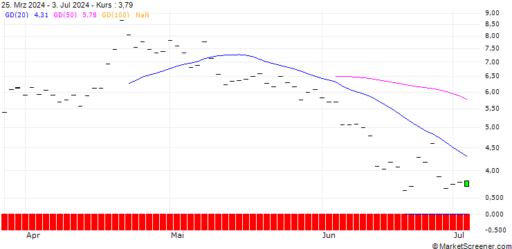 Chart PUT/ARM HOLDINGS ADR/180/0.1/17.01.25