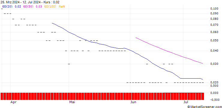 Chart CALL/CAPGEMINI/350/0.1/21.03.25