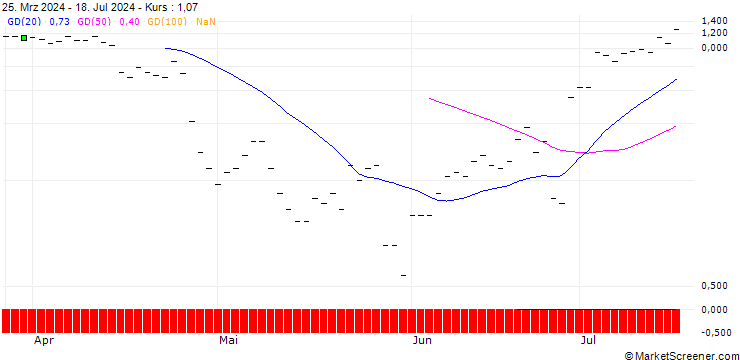 Chart CALL/CHECK POINT SOFTWARE TECH/160/0.1/19.07.24