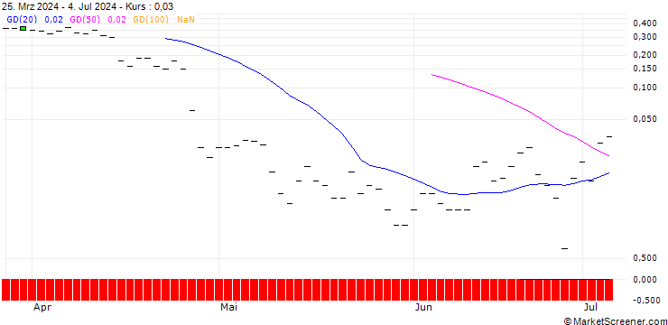 Chart CALL/CHECK POINT SOFTWARE TECH/180/0.1/19.07.24