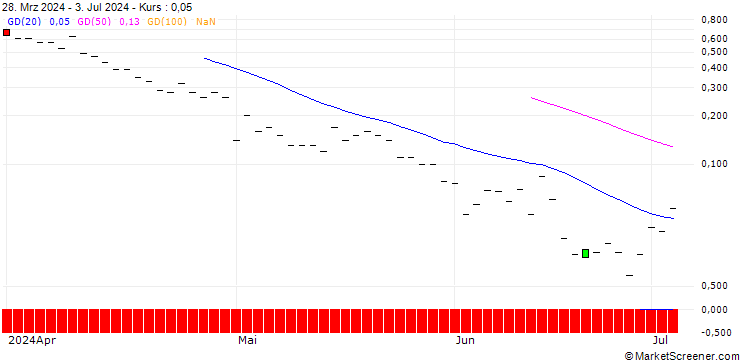 Chart JP MORGAN/CALL/PROCORE TECHNOLOGIES/94/0.1/20.09.24