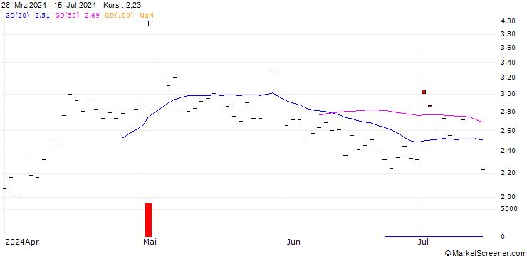 Chart HSBC/PUT/LINDE/450/0.1/17.01.25