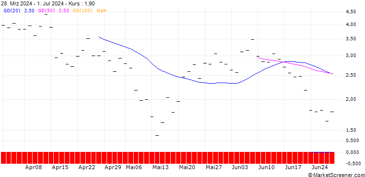 Chart HSBC/CALL/COINBASE GLOBAL A/500/0.1/20.06.25